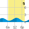 Cat Point tide chart for Sunday, May 5, 2024
