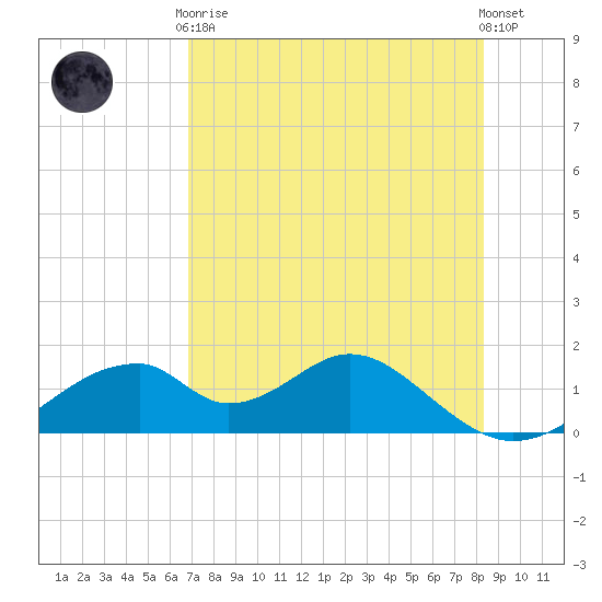 Cat Point tide chart for Tuesday, May 7, 2024