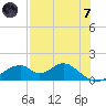 Cat Point tide chart for Tuesday, May 7, 2024