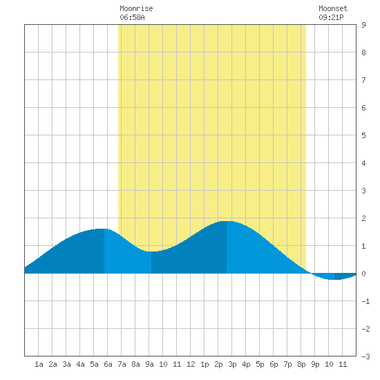 Cat Point tide chart for Wednesday, May 8, 2024