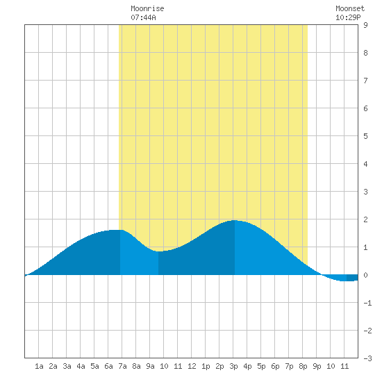 Cat Point tide chart for Thursday, May 9, 2024