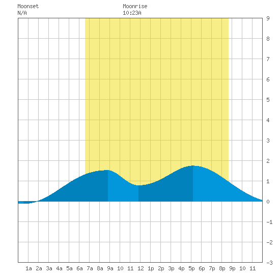 Cat Point tide chart for Monday, June 10, 2024