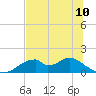 Cat Point tide chart for Monday, June 10, 2024
