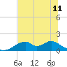 Cat Point tide chart for Tuesday, June 11, 2024