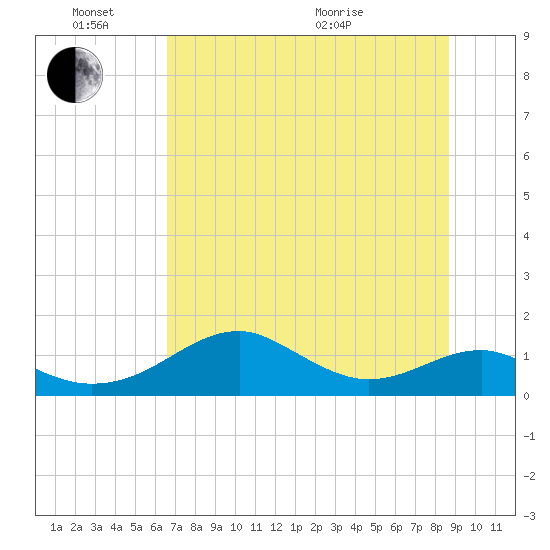 Cat Point tide chart for Friday, June 14, 2024
