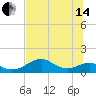 Cat Point tide chart for Friday, June 14, 2024