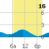 Cat Point tide chart for Sunday, June 16, 2024