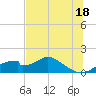 Cat Point tide chart for Tuesday, June 18, 2024