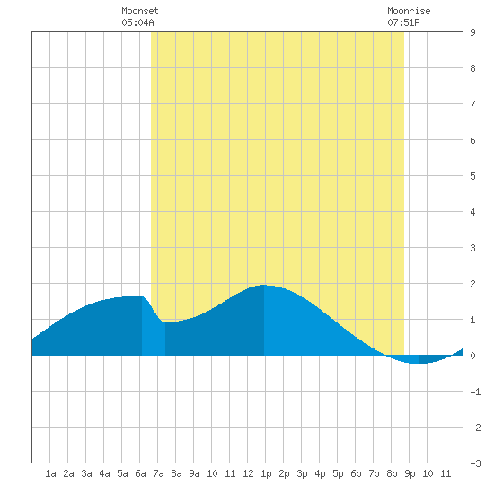Cat Point tide chart for Thursday, June 20, 2024