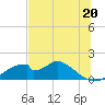 Cat Point tide chart for Thursday, June 20, 2024