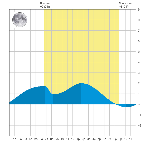Cat Point tide chart for Friday, June 21, 2024