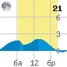 Cat Point tide chart for Friday, June 21, 2024
