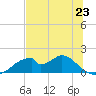 Cat Point tide chart for Sunday, June 23, 2024