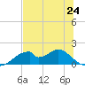 Cat Point tide chart for Monday, June 24, 2024