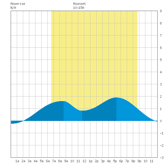 Cat Point tide chart for Tuesday, June 25, 2024