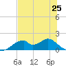 Cat Point tide chart for Tuesday, June 25, 2024