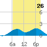 Cat Point tide chart for Wednesday, June 26, 2024