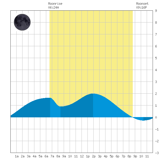 Cat Point tide chart for Thursday, June 6, 2024