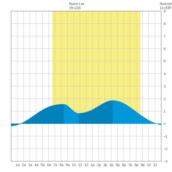 Cat Point tide chart for Sunday, June 9, 2024