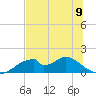 Cat Point tide chart for Sunday, June 9, 2024