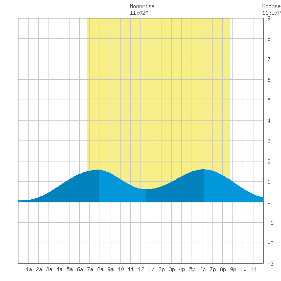 Cat Point tide chart for Wednesday, July 10, 2024