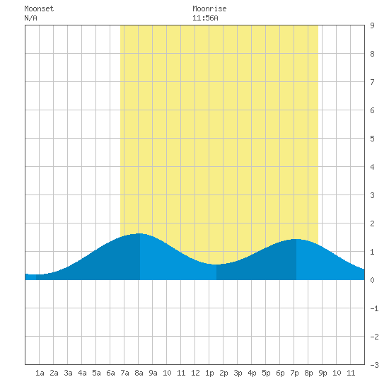 Cat Point tide chart for Thursday, July 11, 2024