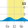 Cat Point tide chart for Thursday, July 11, 2024
