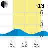 Cat Point tide chart for Saturday, July 13, 2024