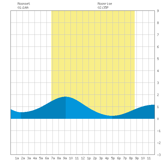 Cat Point tide chart for Sunday, July 14, 2024