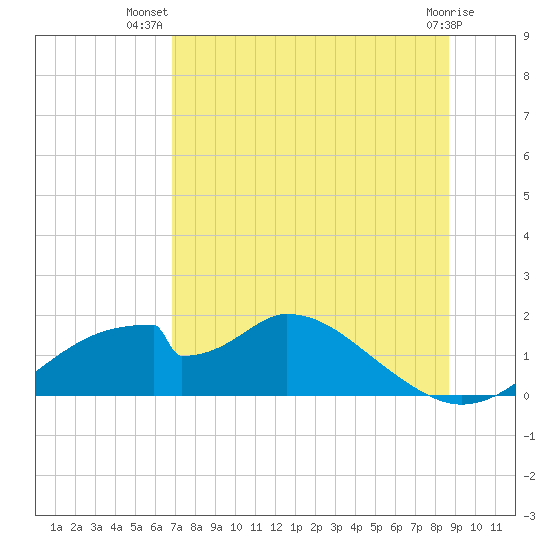 Cat Point tide chart for Friday, July 19, 2024