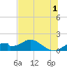 Cat Point tide chart for Monday, July 1, 2024