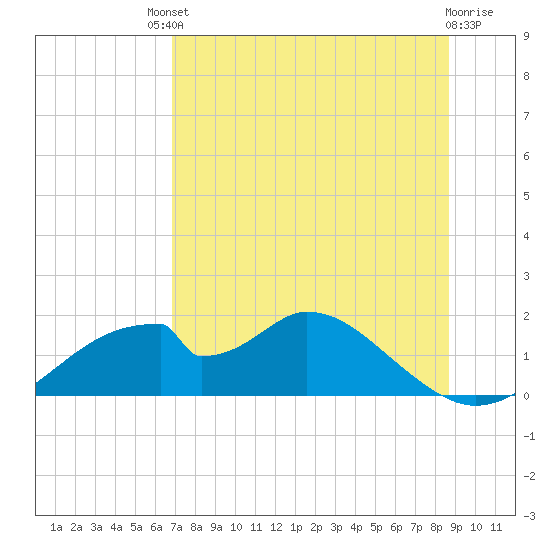 Cat Point tide chart for Saturday, July 20, 2024