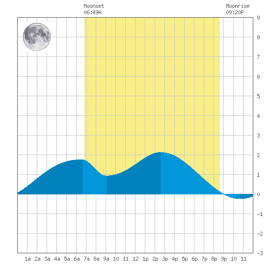 Cat Point tide chart for Sunday, July 21, 2024