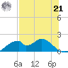 Cat Point tide chart for Sunday, July 21, 2024