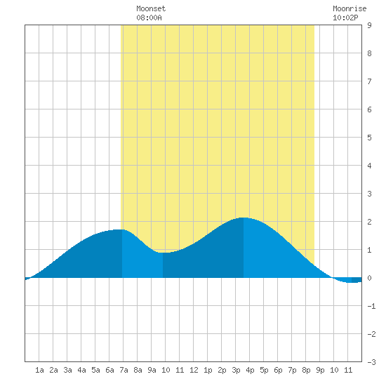 Cat Point tide chart for Monday, July 22, 2024