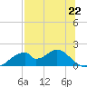 Cat Point tide chart for Monday, July 22, 2024