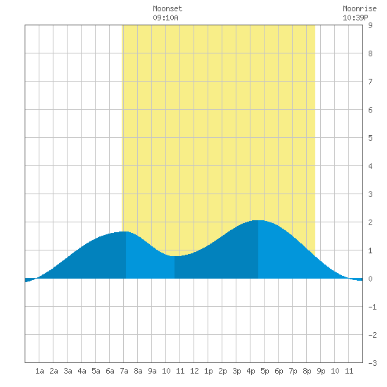 Cat Point tide chart for Tuesday, July 23, 2024