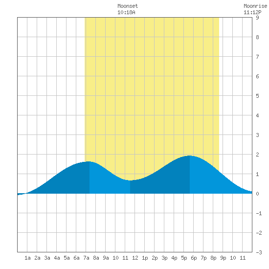 Cat Point tide chart for Wednesday, July 24, 2024