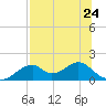 Cat Point tide chart for Wednesday, July 24, 2024