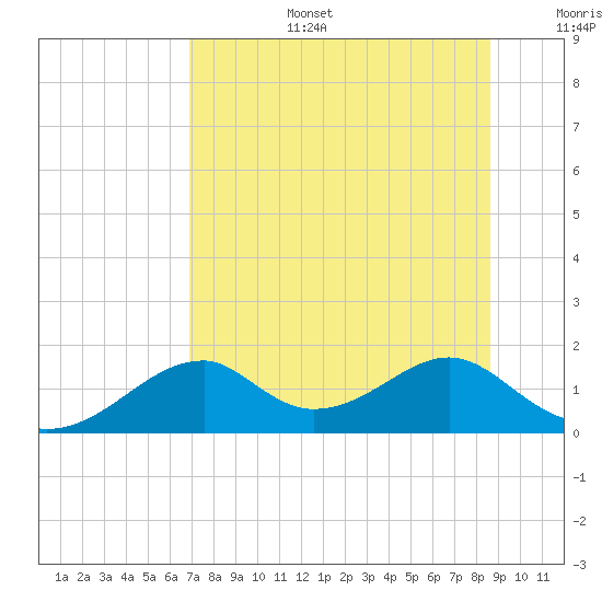 Cat Point tide chart for Thursday, July 25, 2024