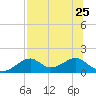 Cat Point tide chart for Thursday, July 25, 2024
