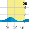 Cat Point tide chart for Sunday, July 28, 2024