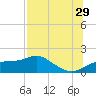 Cat Point tide chart for Monday, July 29, 2024