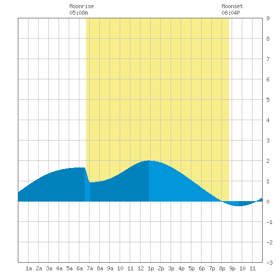 Cat Point tide chart for Thursday, July 4, 2024