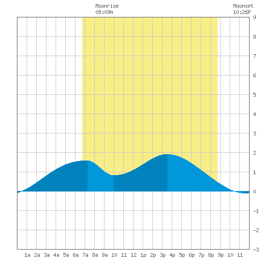 Cat Point tide chart for Sunday, July 7, 2024