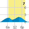 Cat Point tide chart for Sunday, July 7, 2024