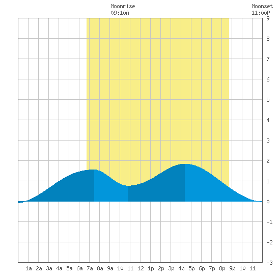 Cat Point tide chart for Monday, July 8, 2024