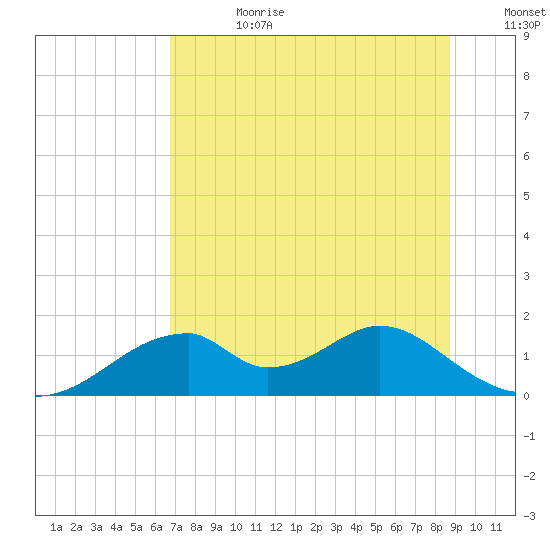 Cat Point tide chart for Tuesday, July 9, 2024