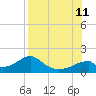 Cat Point tide chart for Sunday, August 11, 2024