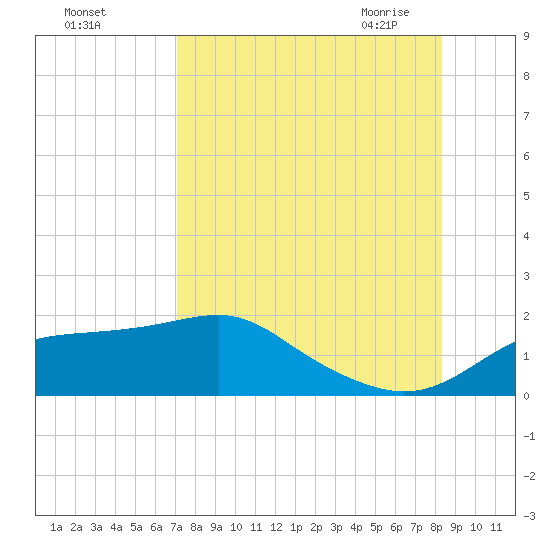 Cat Point tide chart for Wednesday, August 14, 2024